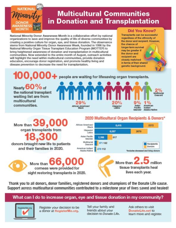 Multicultural Communities in Donation and Transplantation